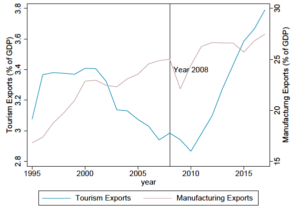 Graph depicting average share of tourism and manufacturing exports in GDP (worldwide)
