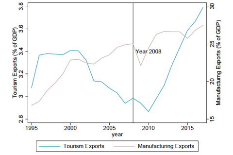 Graph depicting average share of tourism and manufacturing exports in GDP (worldwide)